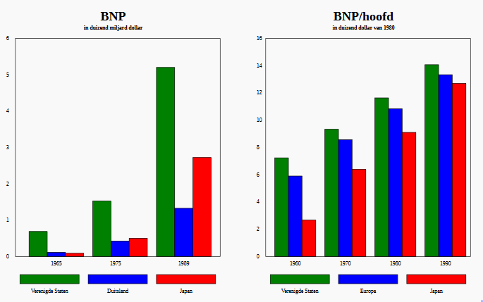 Groei BNP en BNP per hoofd BNP en BNP per hoofd