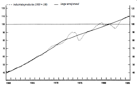 Schommeling industriƫle productie Schomeling van de industriƫle productie