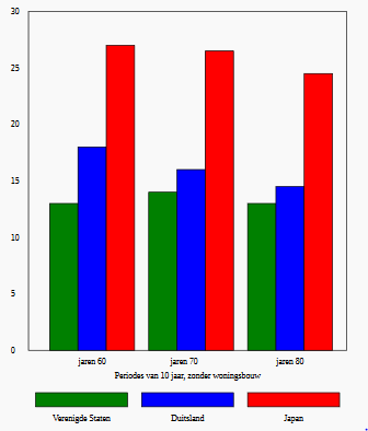 Investeringsgraad en BNP Investeringen en BNP