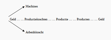 De kapitaalcyclus kapitaalcyclus