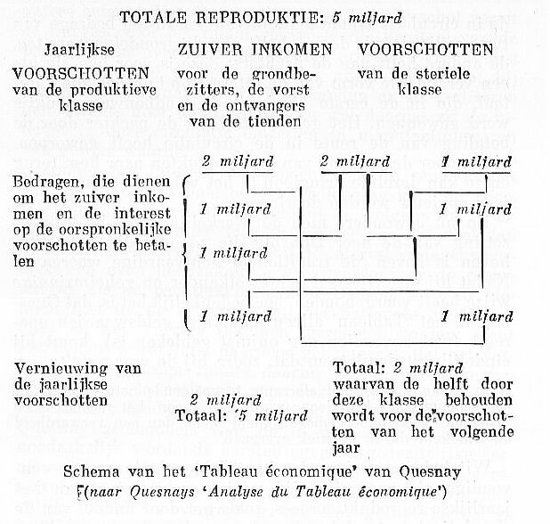 Tableau &eacute;conomique, van Quesnay
