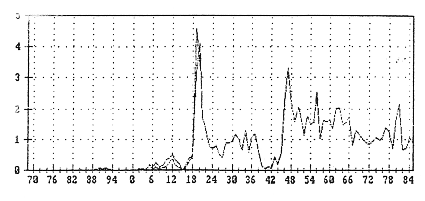 Intensiteit van de klassenstrijd op wereldschaal Grafiek2a