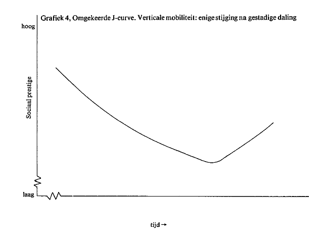 Grafiek 4 Omgekeerde J-curve. Verticale mobiliteit: enige stijging na gestadige daling